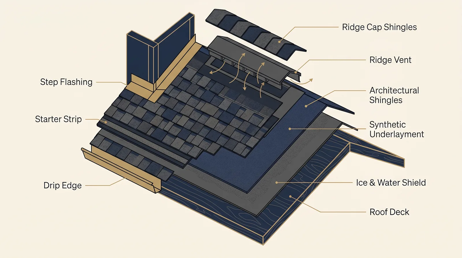 Cutaway diagram of a complete roofing system showing deck, ice and water shield, underlayment, starter strip, shingles, ridge vent, drip edge, and flashing